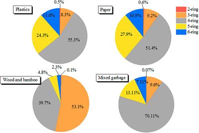 Characterization and Risk Assessment of Airborne Polycyclic Aromatic Hydrocarbons From Open Burning of Municipal Solid Waste